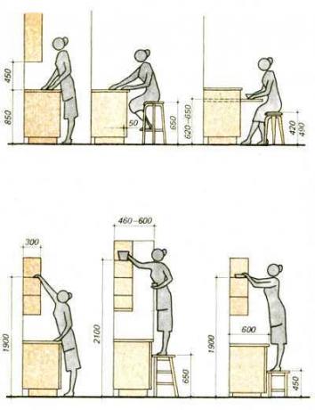 रसोई कार्यस्थल की मानक ऊंचाई