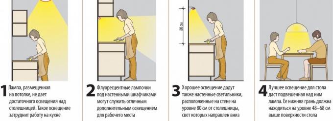 रसोई में प्रकाश उपकरणों को व्यवस्थित करने और रखने, सुविधा और आराम को ध्यान में रखते हुए निर्देशों की एक विस्तृत तस्वीर